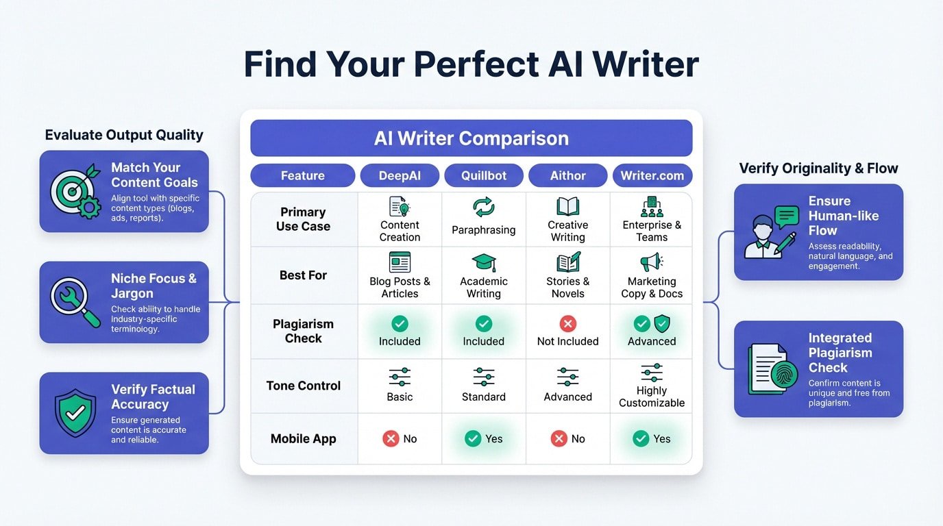 A person choosing between different online AI writing tools on a digital screen